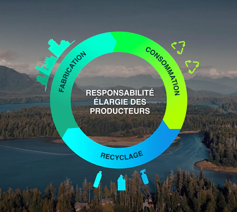Infographie de la Responsabilité Élargie des Producteurs de la C.-B. - consommation, recyclage et fabrication.